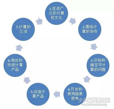 美國《K-12計(jì)算機(jī)科學(xué)框架》對我國信息技術(shù)教育的啟示